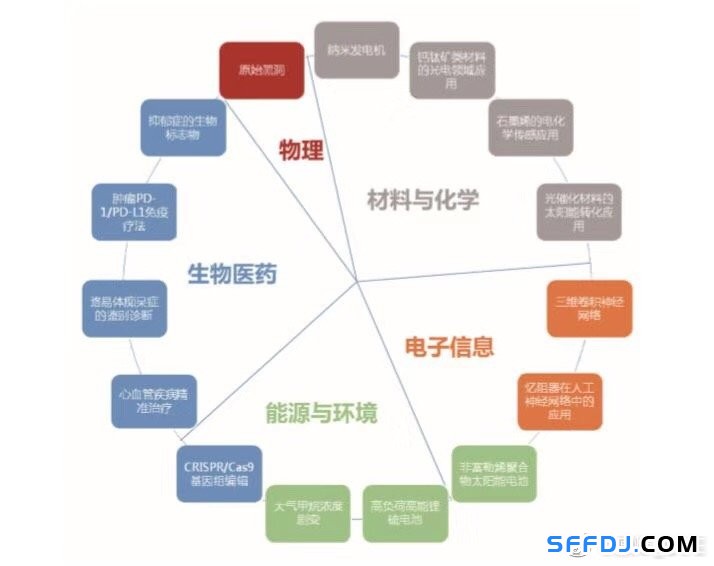 未來全球15大熱門研究方向出爐！