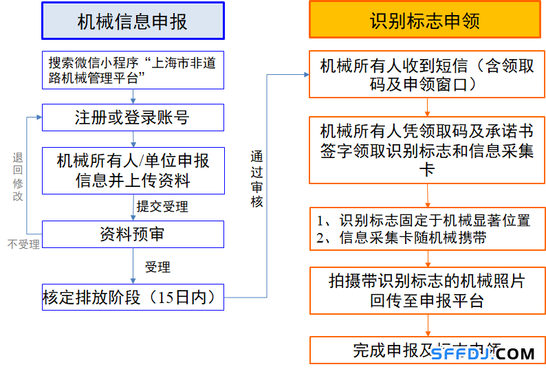 10月1日起，上海這些“禁用區(qū)”對高排放非道路移動機(jī)械說不！